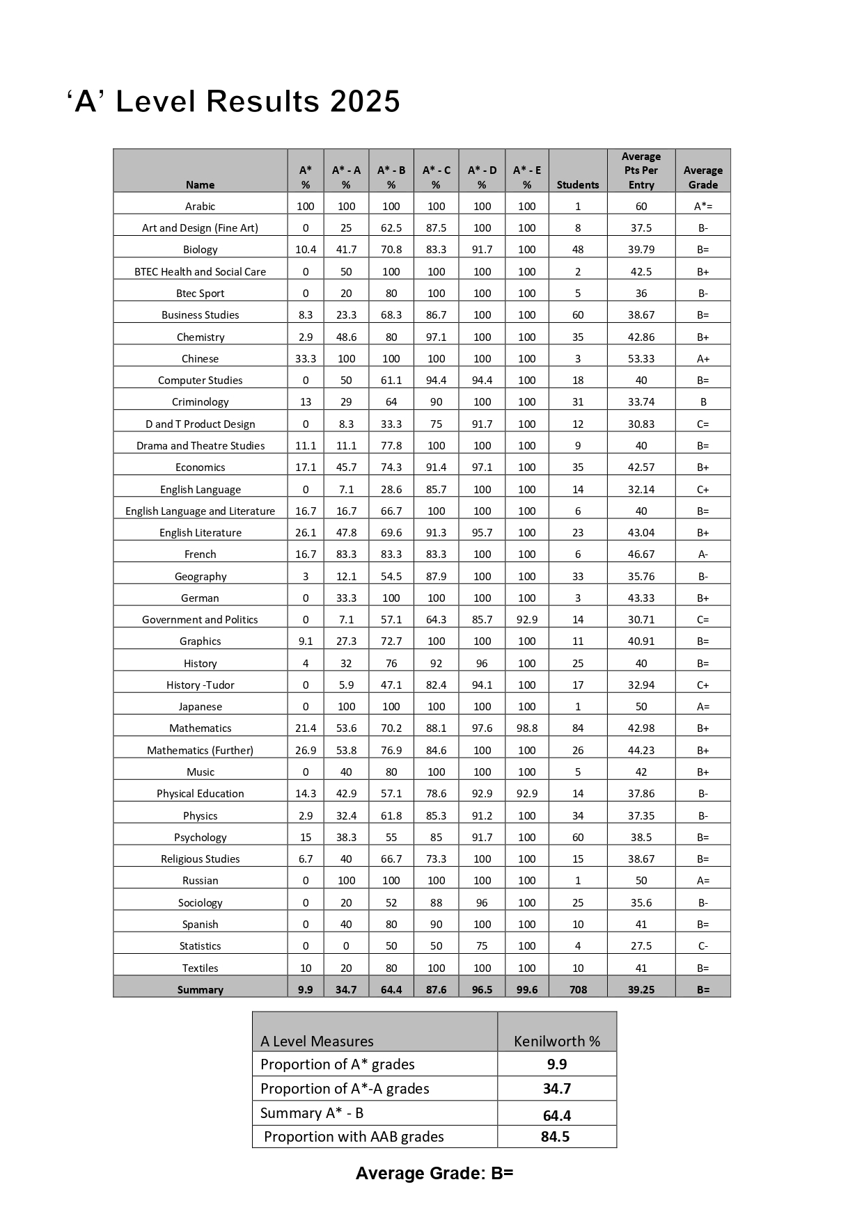 A level results 2025