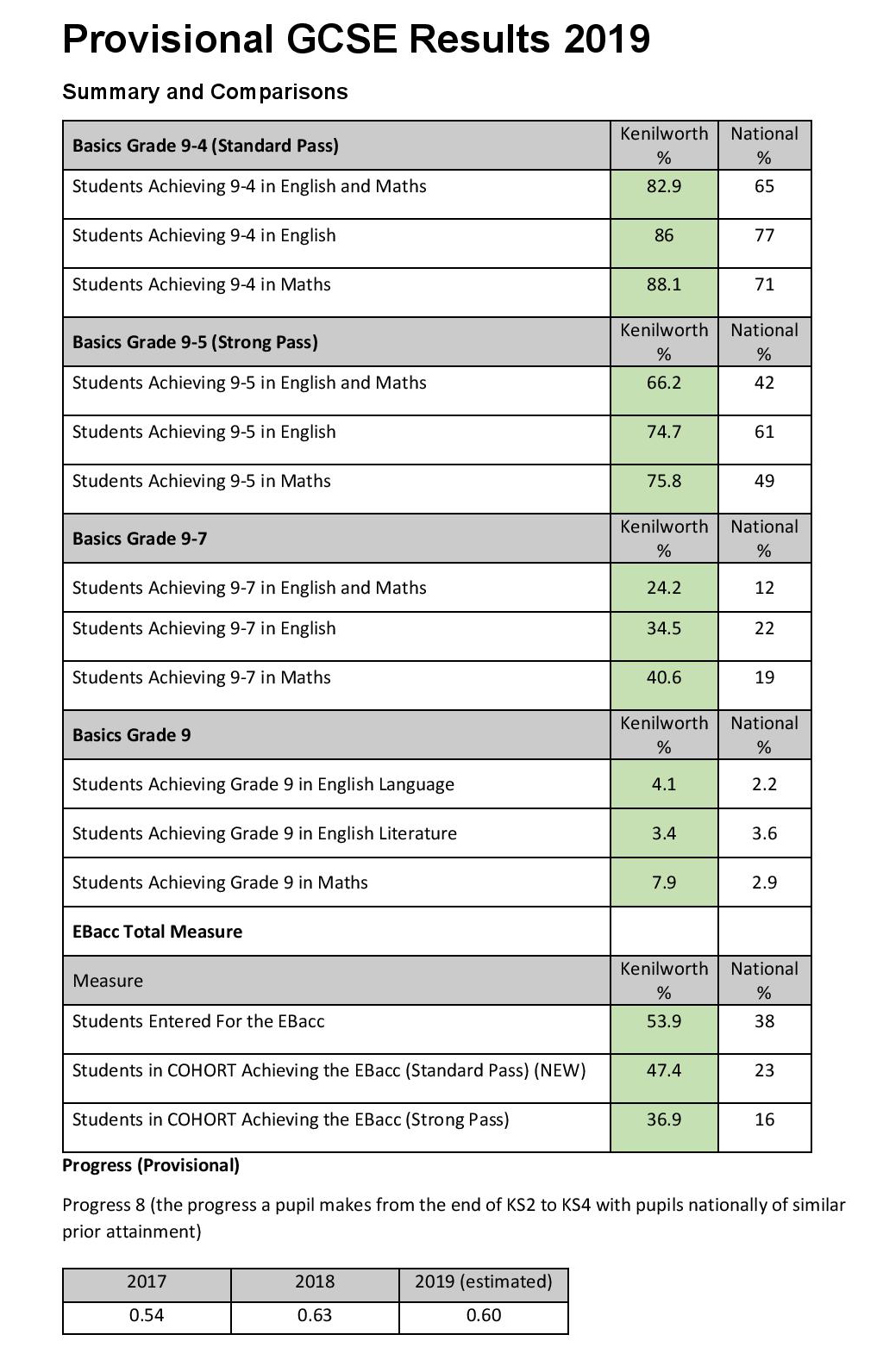 GCSE/GCE Exam Results - Kenilworth School