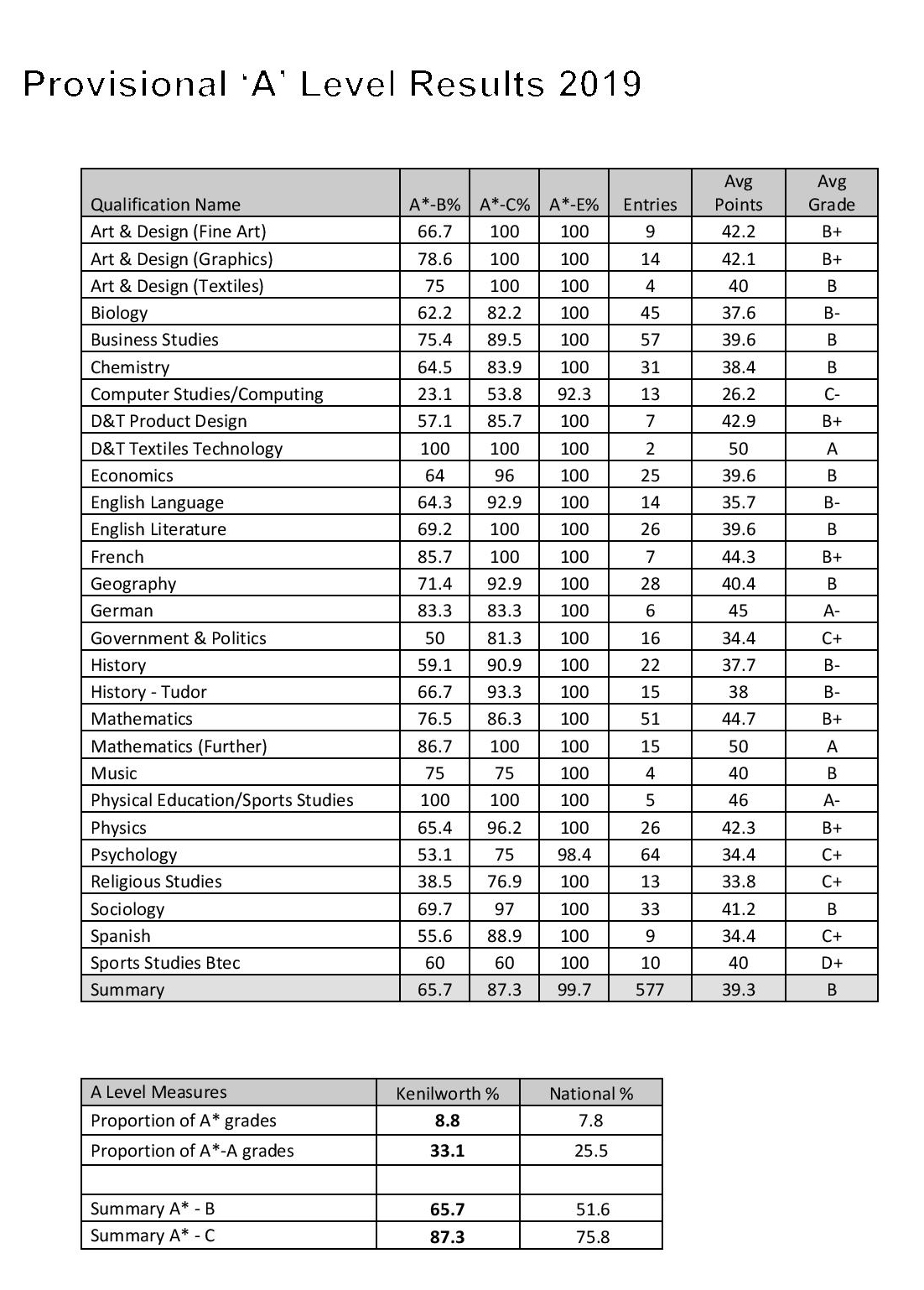 GCSE/GCE Exam Results Kenilworth School